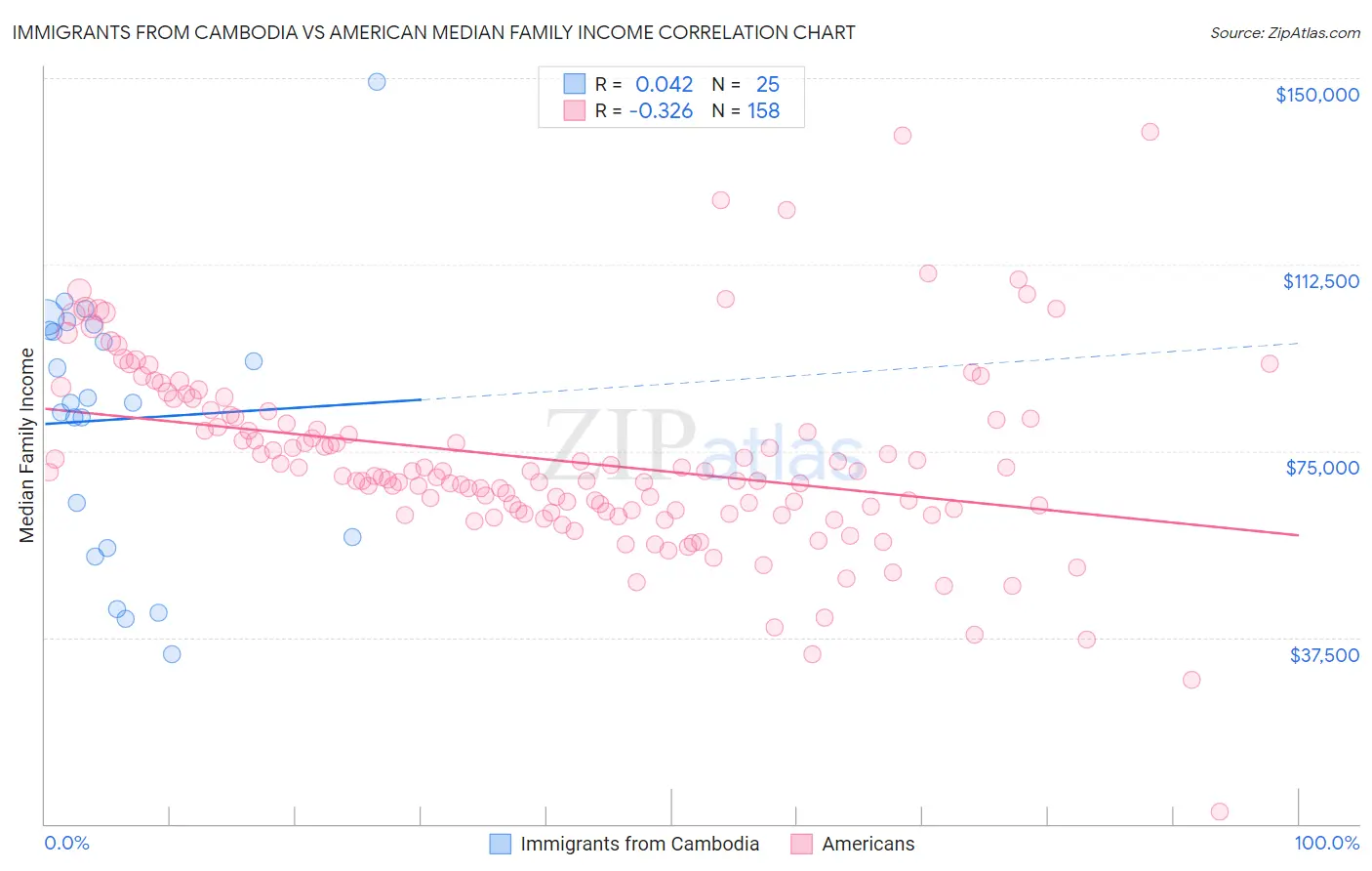 Immigrants from Cambodia vs American Median Family Income