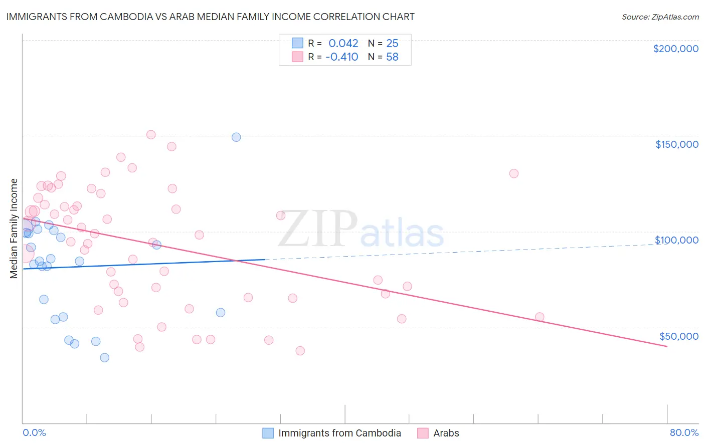 Immigrants from Cambodia vs Arab Median Family Income