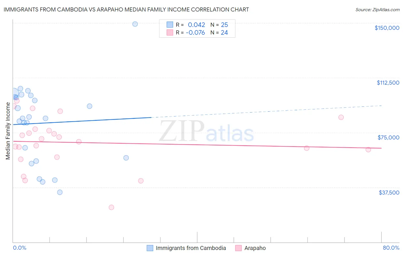 Immigrants from Cambodia vs Arapaho Median Family Income