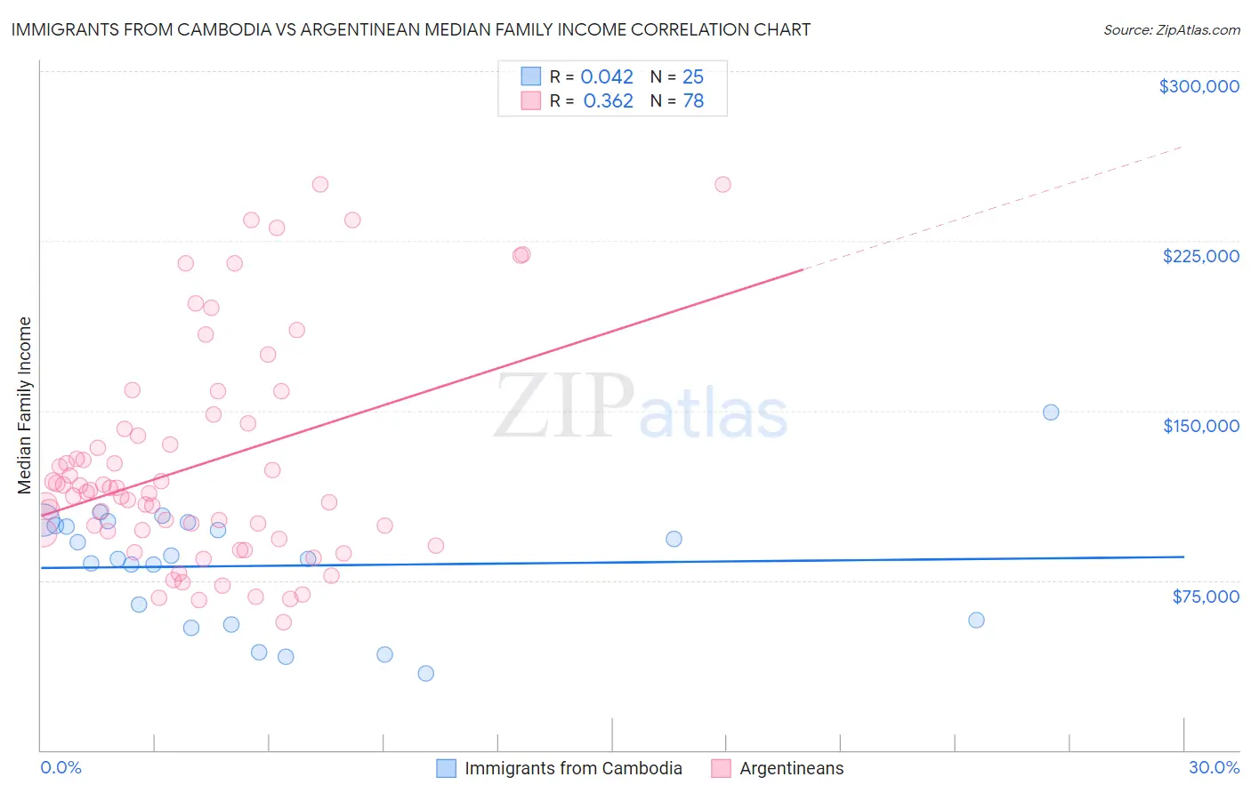 Immigrants from Cambodia vs Argentinean Median Family Income