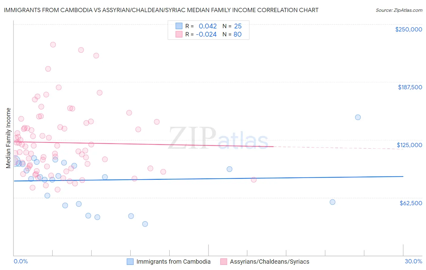 Immigrants from Cambodia vs Assyrian/Chaldean/Syriac Median Family Income