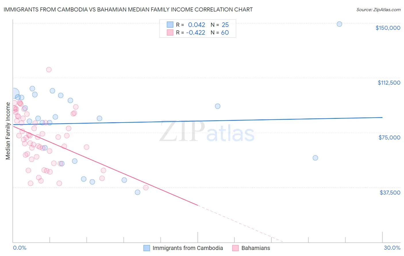 Immigrants from Cambodia vs Bahamian Median Family Income