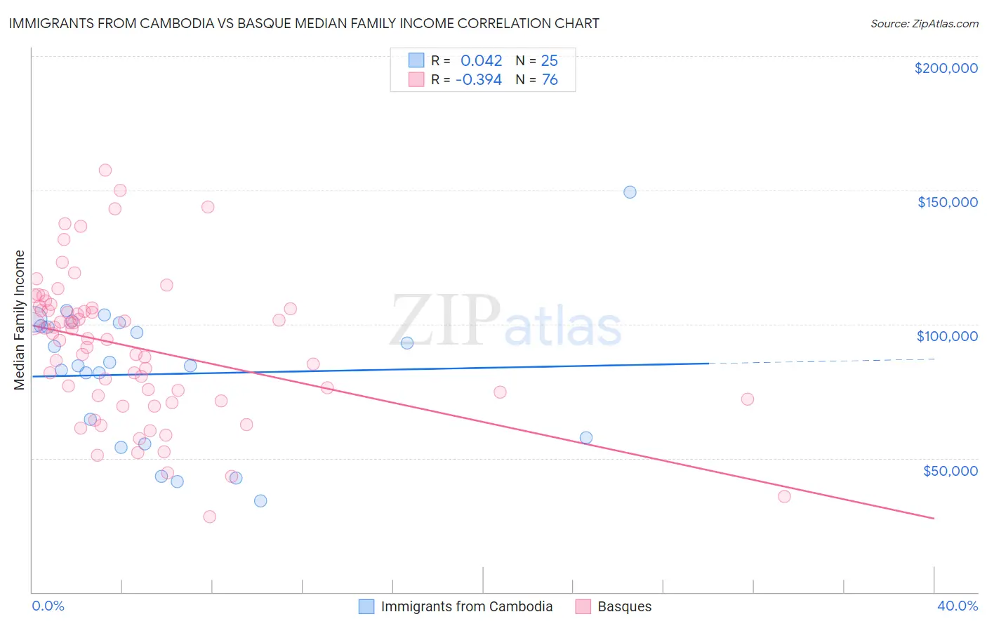 Immigrants from Cambodia vs Basque Median Family Income