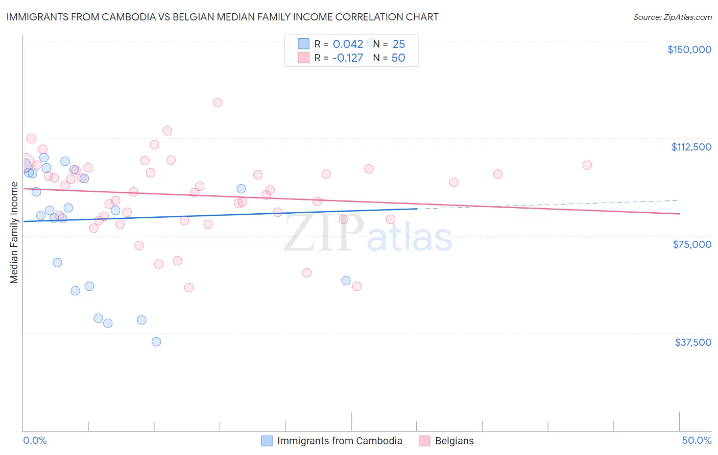 Immigrants from Cambodia vs Belgian Median Family Income