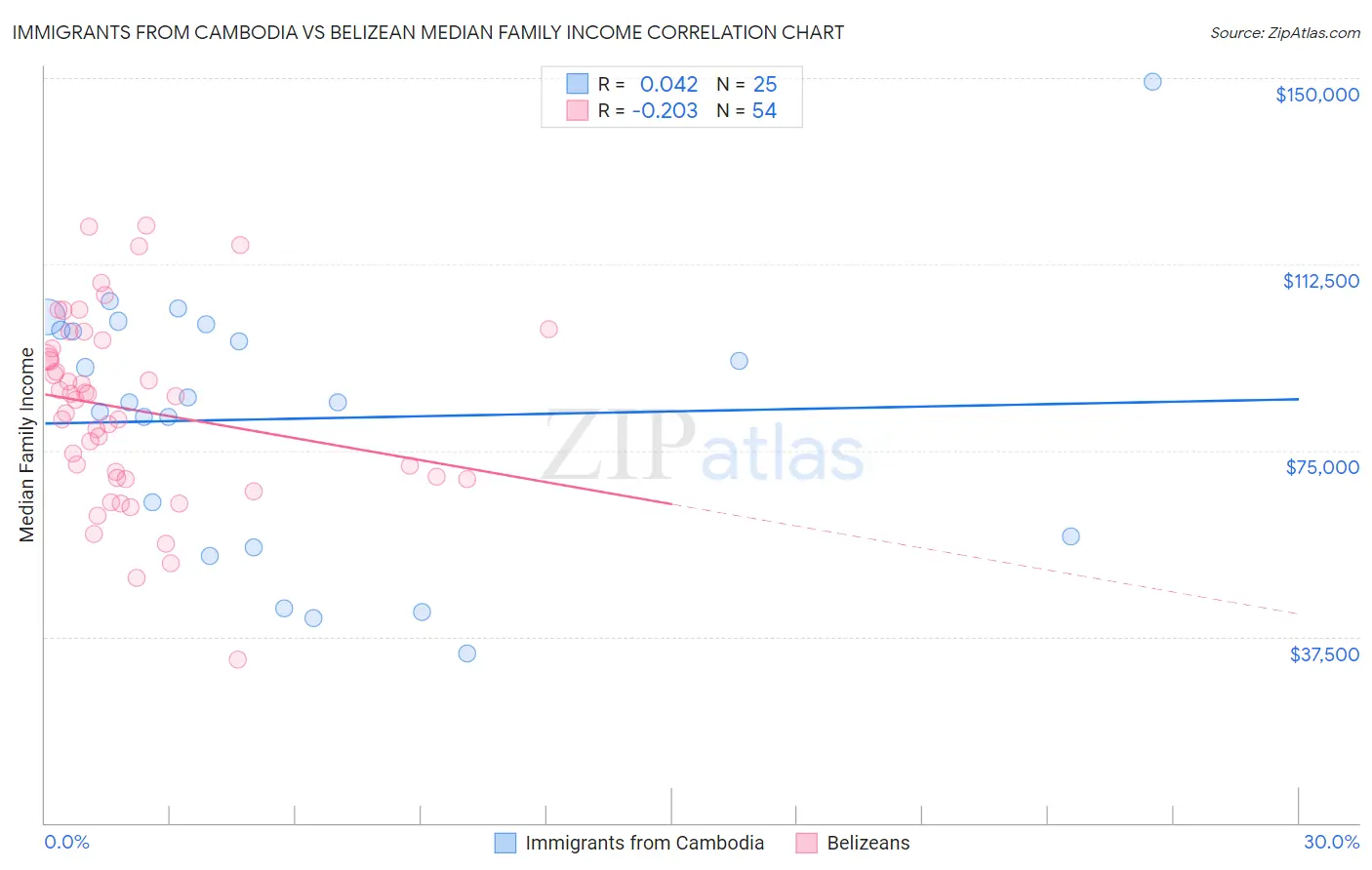 Immigrants from Cambodia vs Belizean Median Family Income