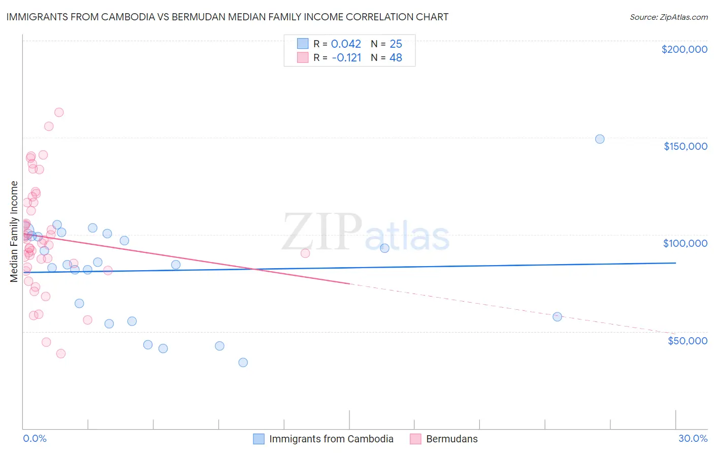 Immigrants from Cambodia vs Bermudan Median Family Income