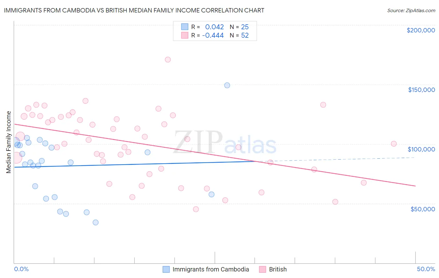 Immigrants from Cambodia vs British Median Family Income