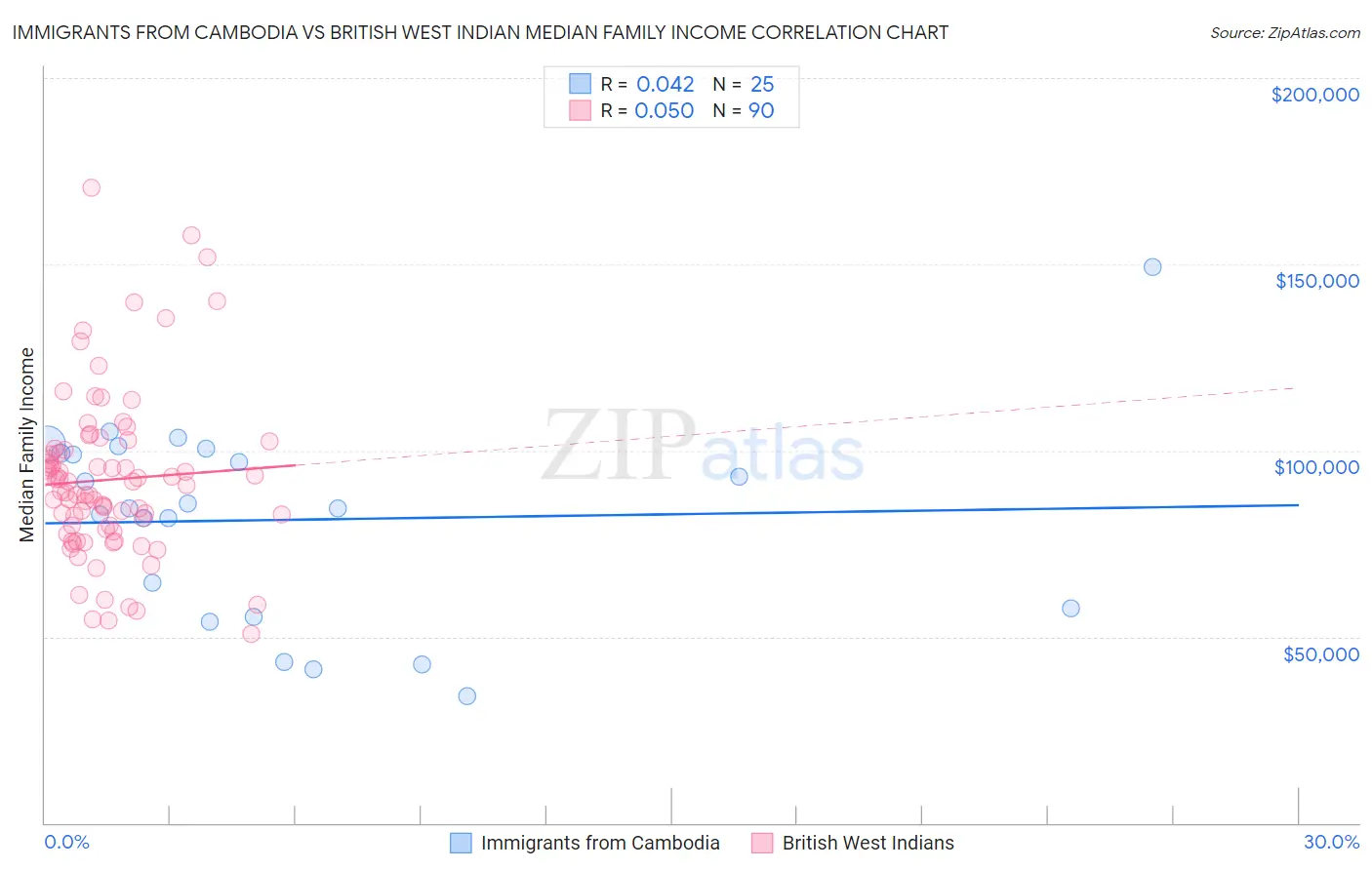 Immigrants from Cambodia vs British West Indian Median Family Income