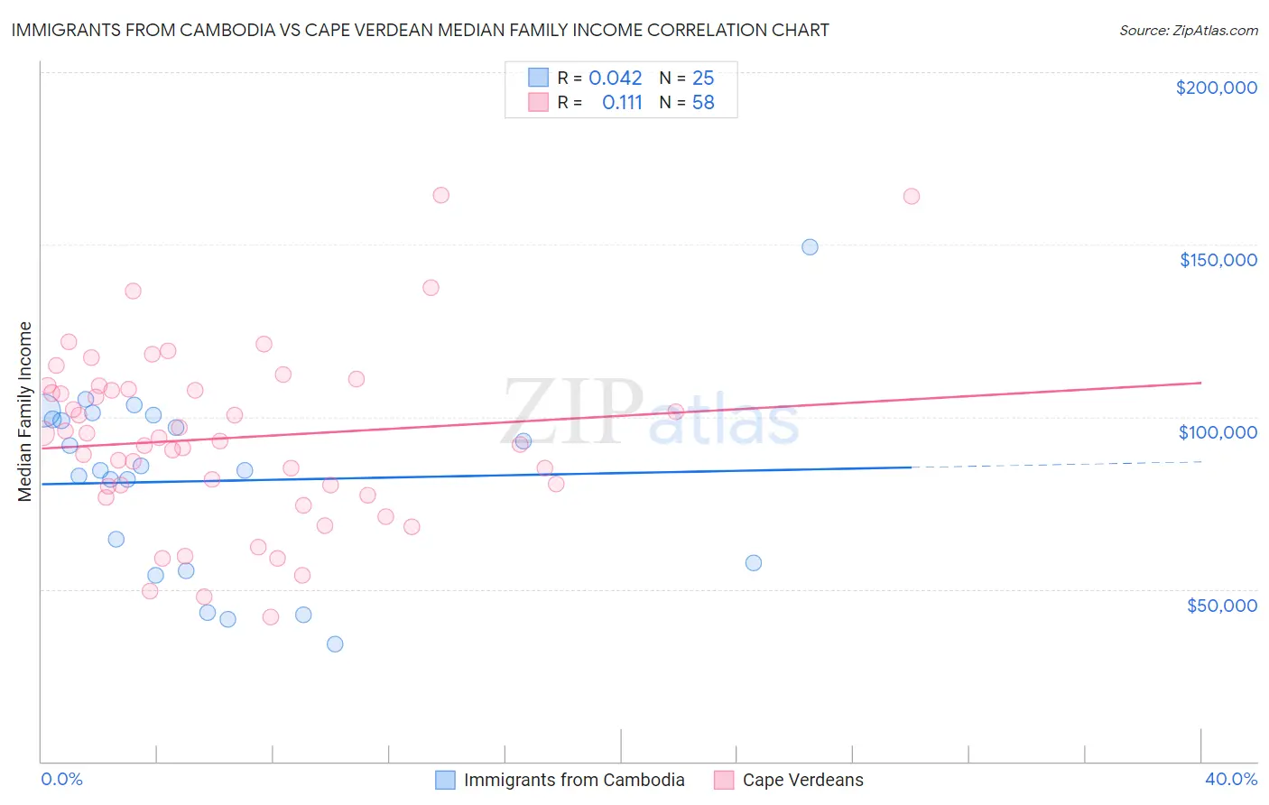 Immigrants from Cambodia vs Cape Verdean Median Family Income