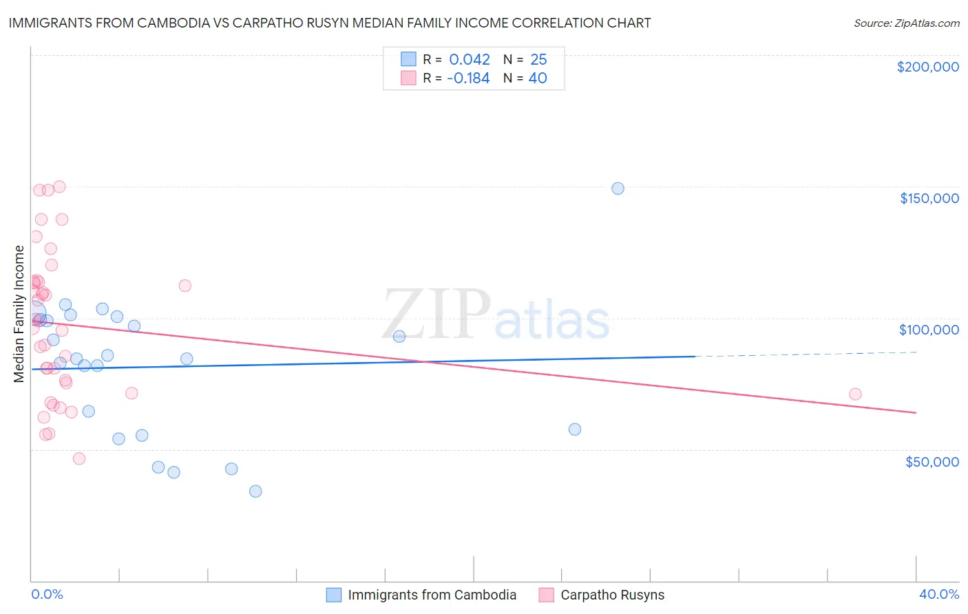 Immigrants from Cambodia vs Carpatho Rusyn Median Family Income