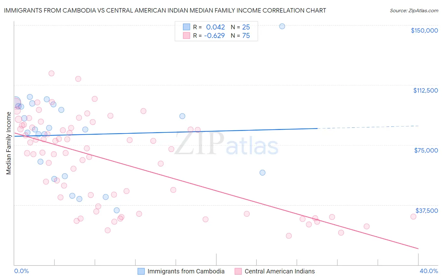 Immigrants from Cambodia vs Central American Indian Median Family Income