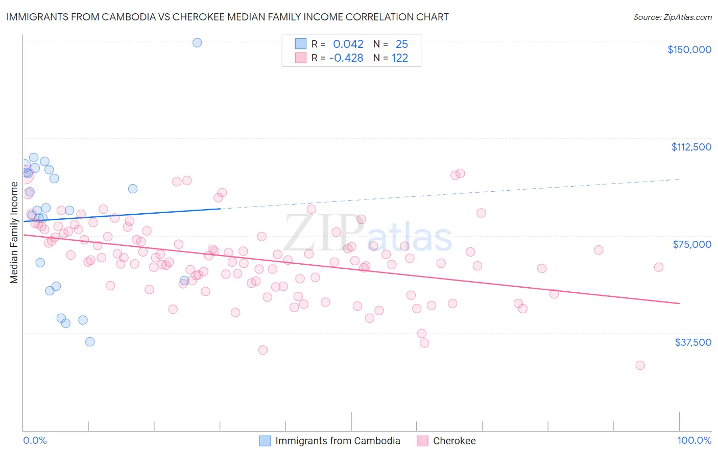 Immigrants from Cambodia vs Cherokee Median Family Income