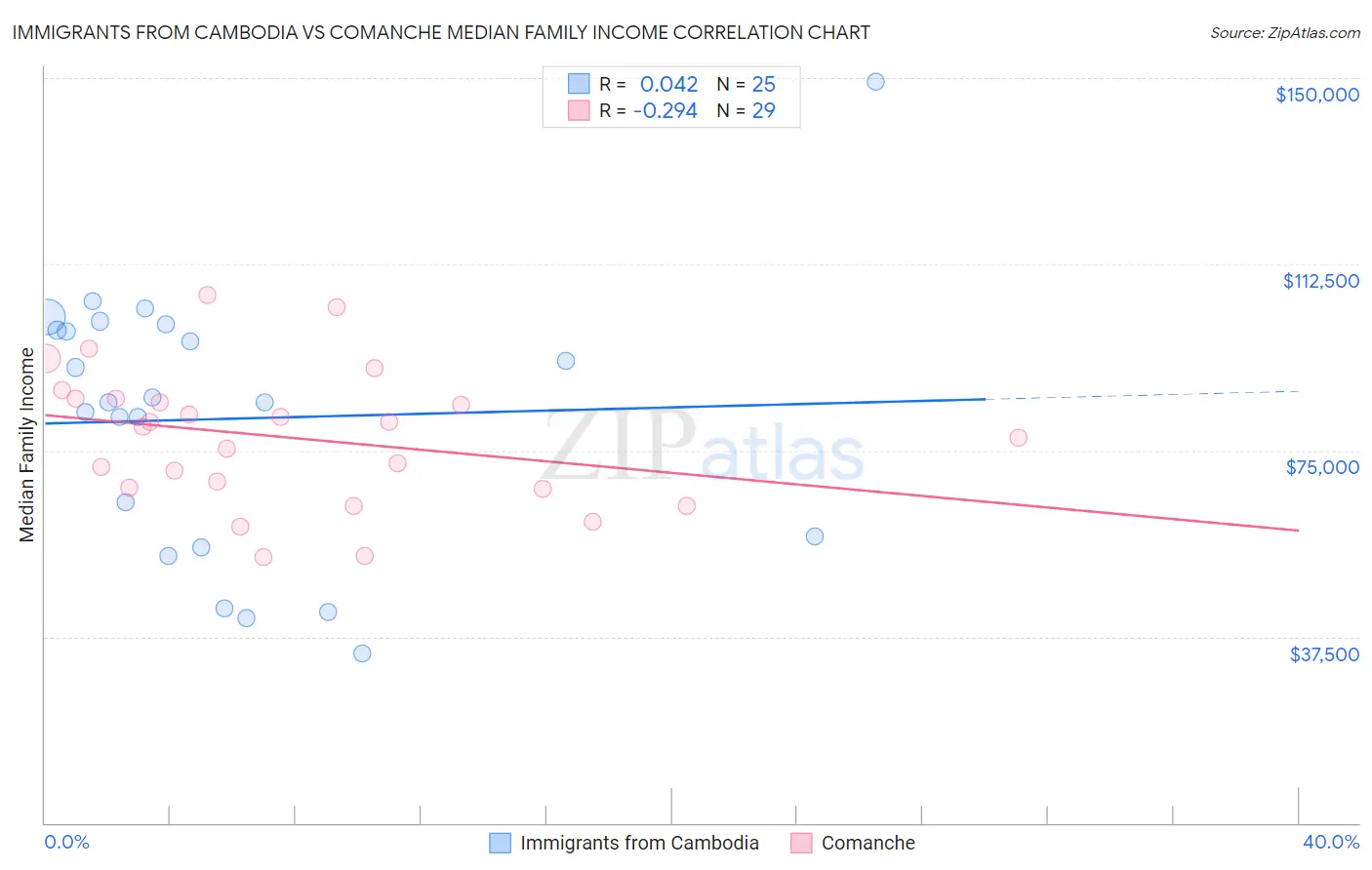 Immigrants from Cambodia vs Comanche Median Family Income