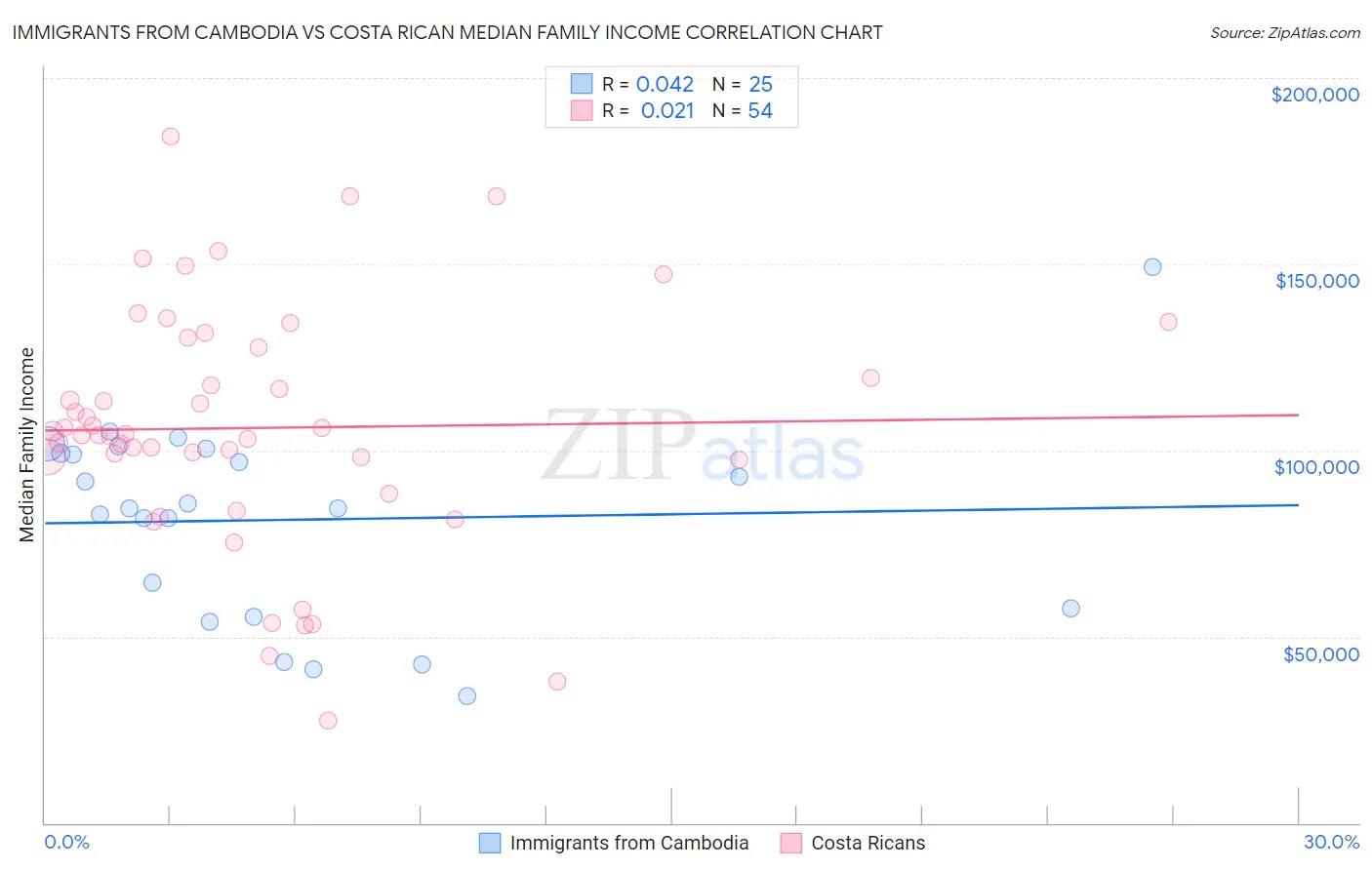 Immigrants from Cambodia vs Costa Rican Median Family Income