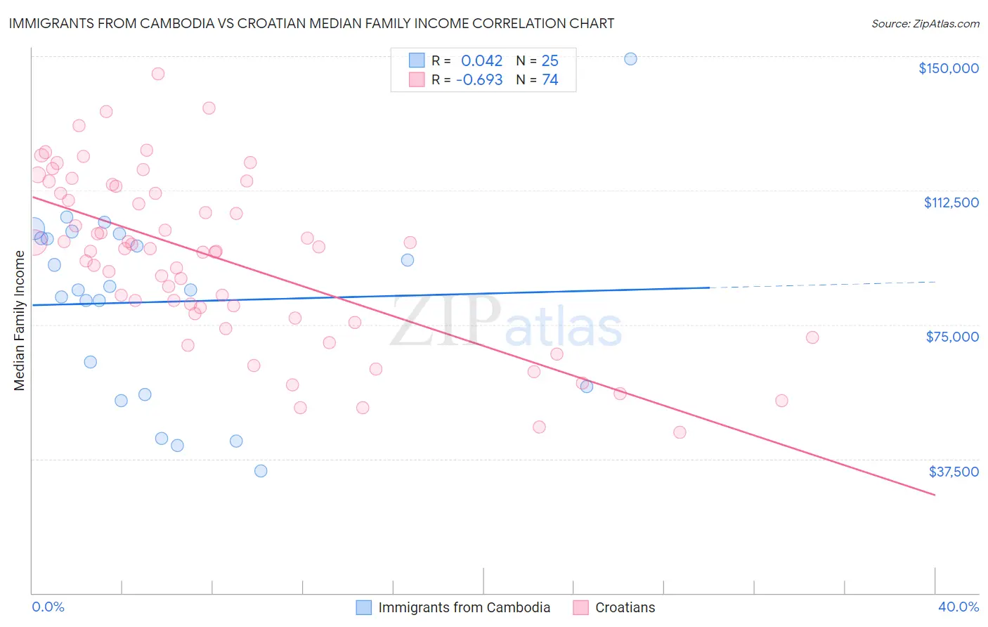Immigrants from Cambodia vs Croatian Median Family Income