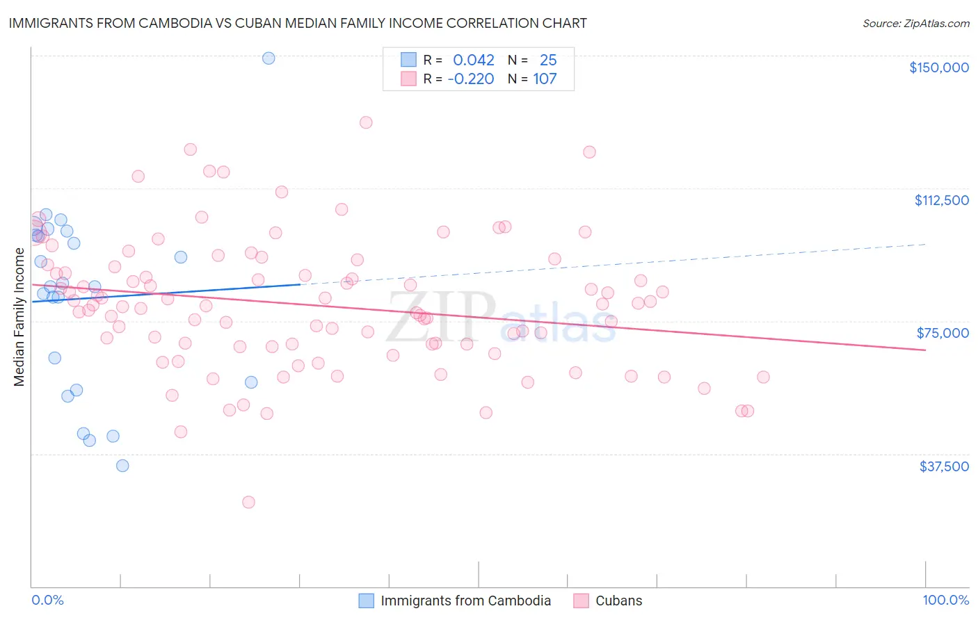 Immigrants from Cambodia vs Cuban Median Family Income