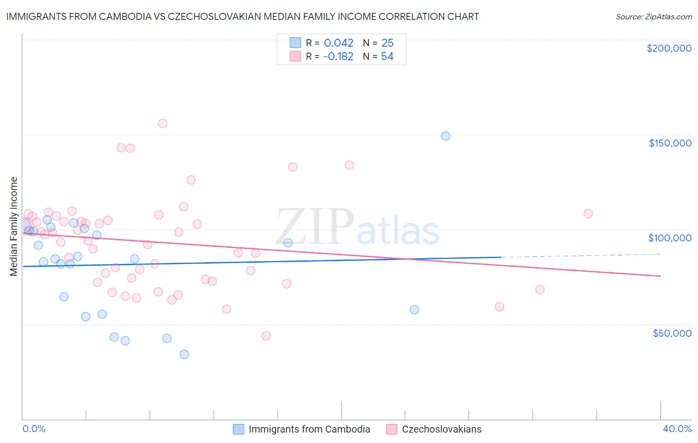 Immigrants from Cambodia vs Czechoslovakian Median Family Income