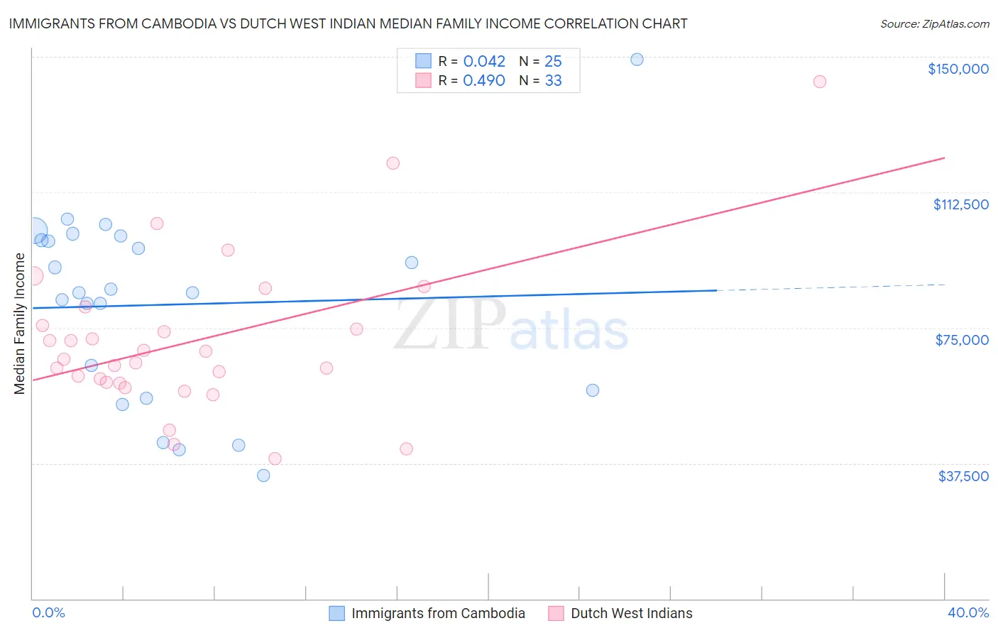 Immigrants from Cambodia vs Dutch West Indian Median Family Income