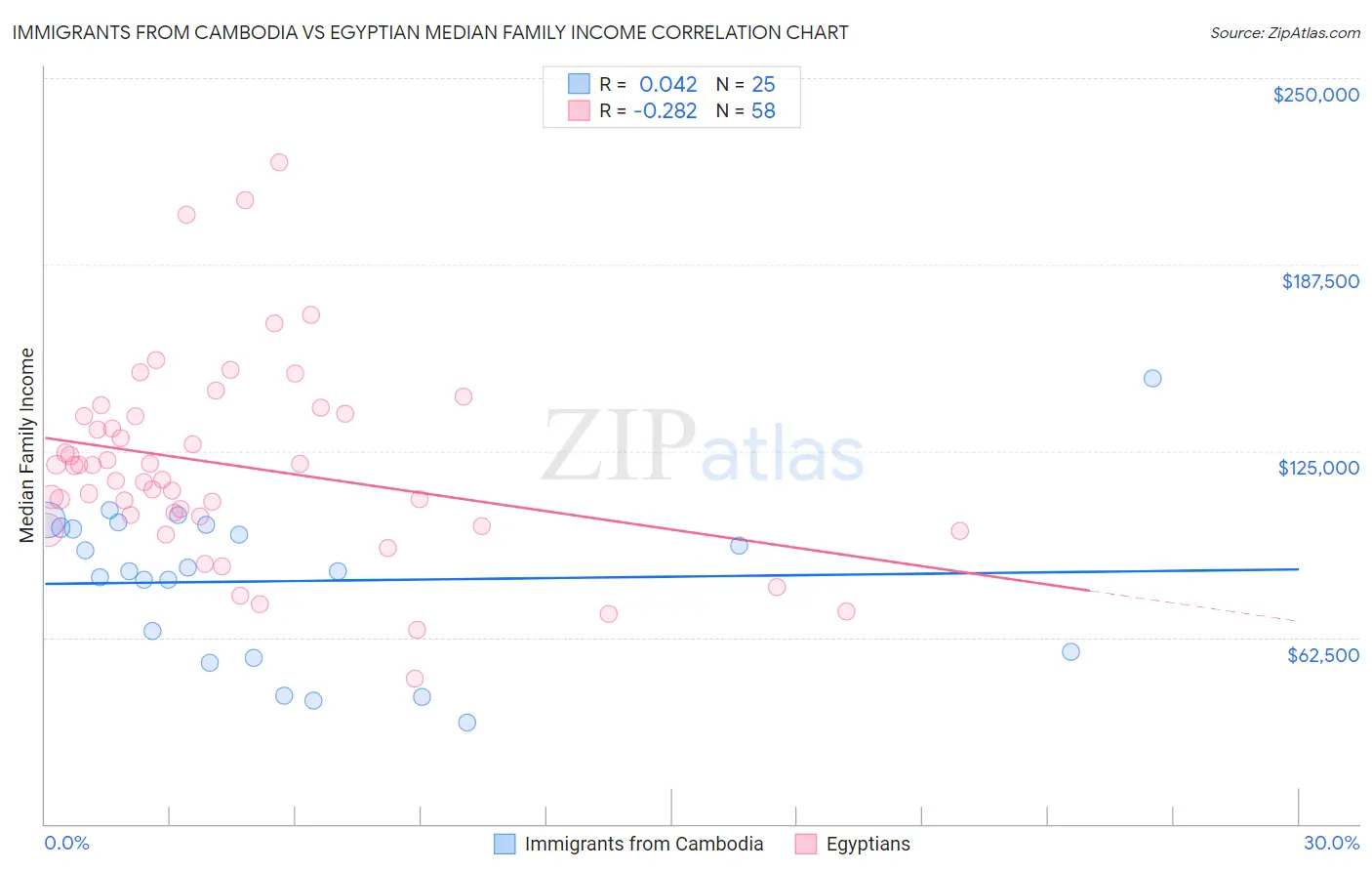 Immigrants from Cambodia vs Egyptian Median Family Income