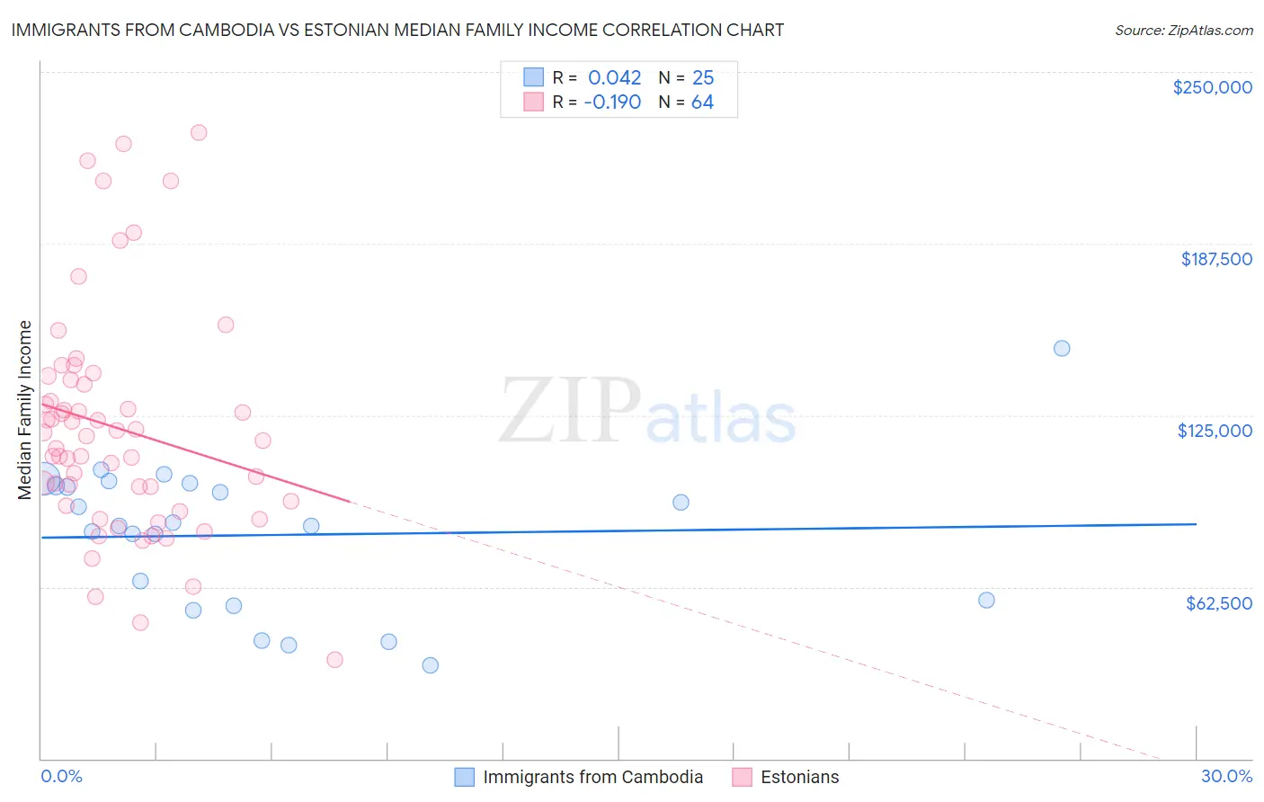 Immigrants from Cambodia vs Estonian Median Family Income