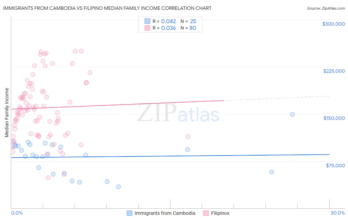 Immigrants from Cambodia vs Filipino Median Family Income