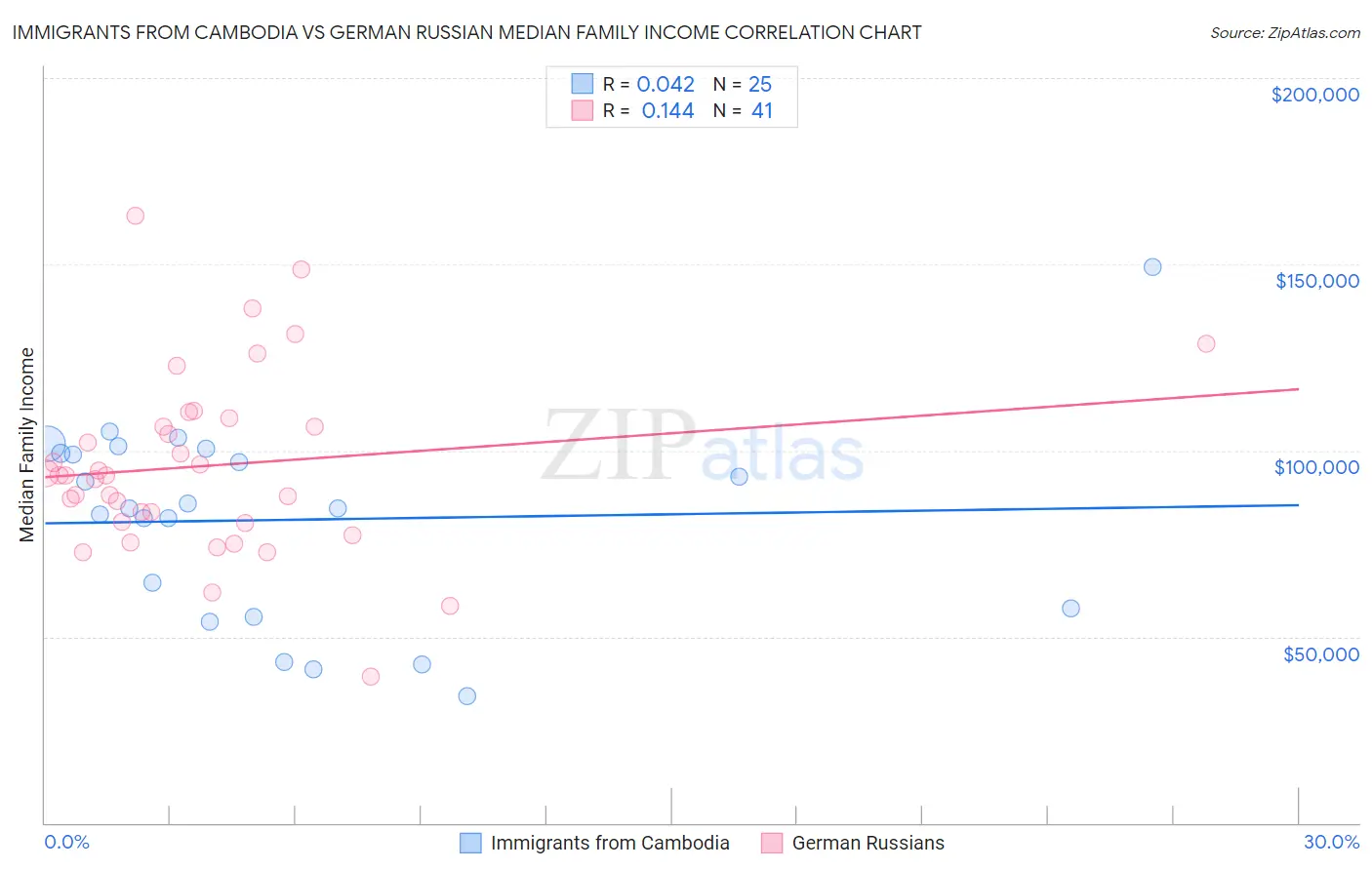 Immigrants from Cambodia vs German Russian Median Family Income