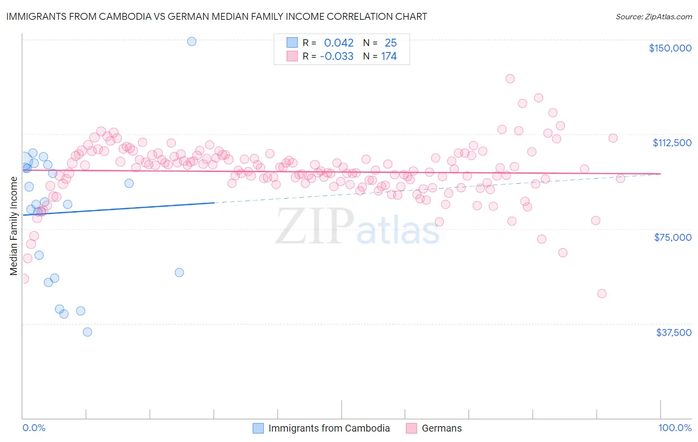Immigrants from Cambodia vs German Median Family Income