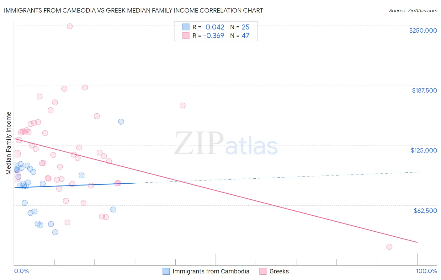 Immigrants from Cambodia vs Greek Median Family Income