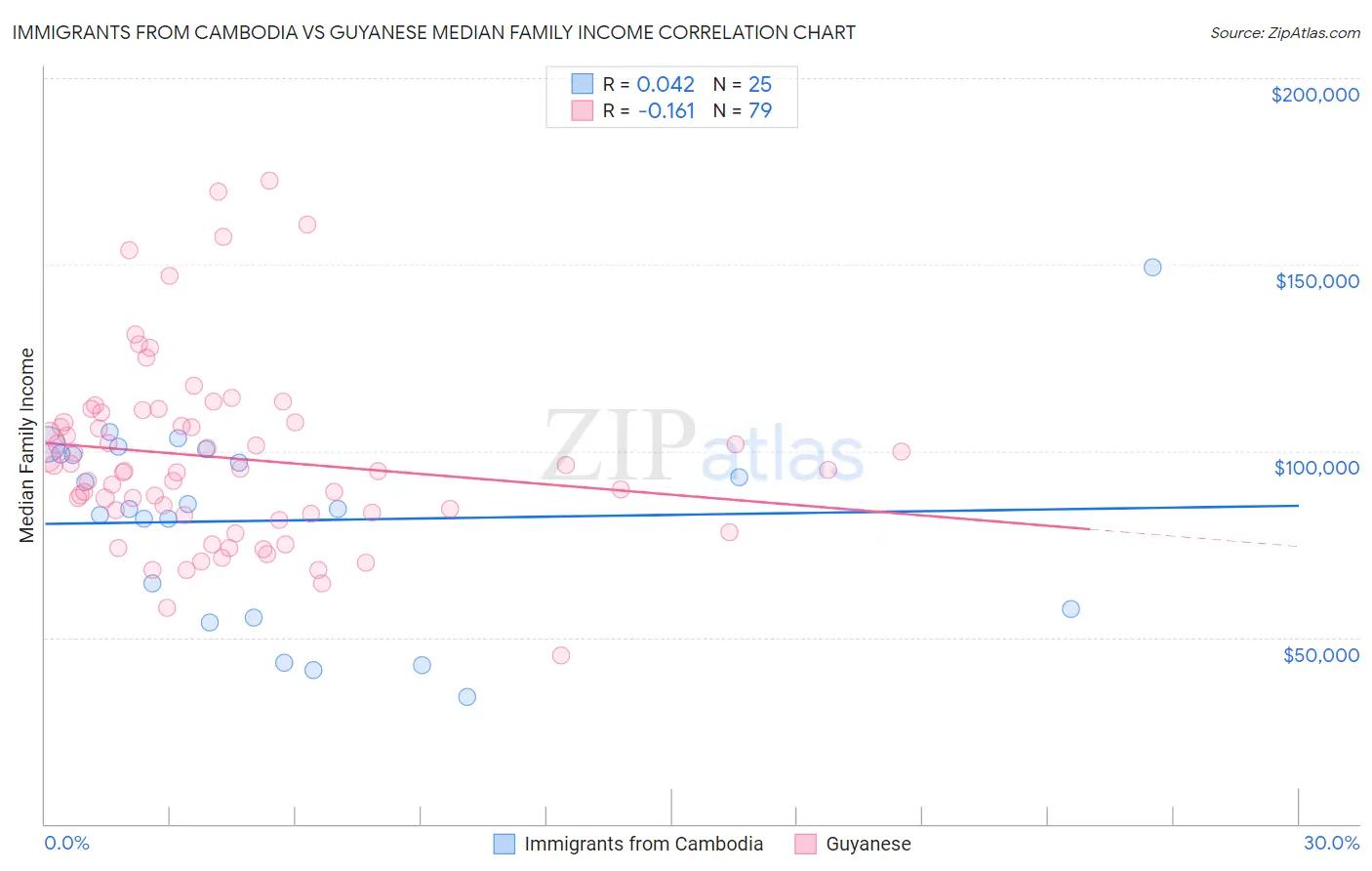 Immigrants from Cambodia vs Guyanese Median Family Income