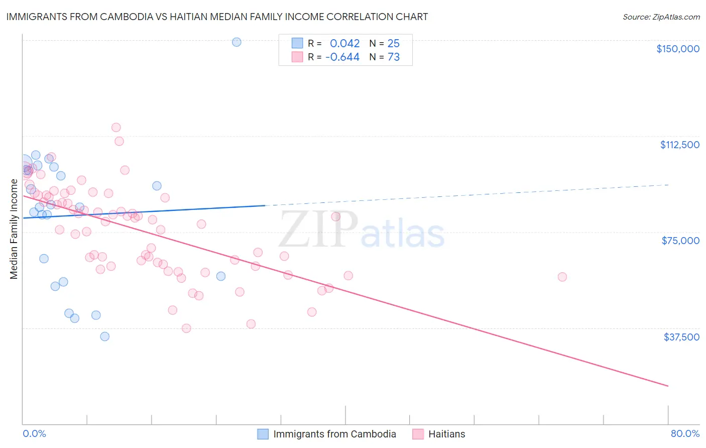 Immigrants from Cambodia vs Haitian Median Family Income