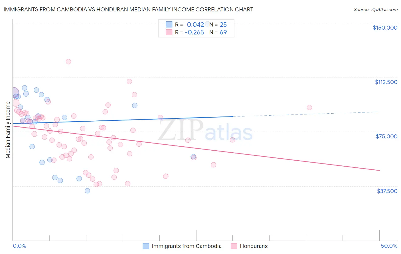 Immigrants from Cambodia vs Honduran Median Family Income