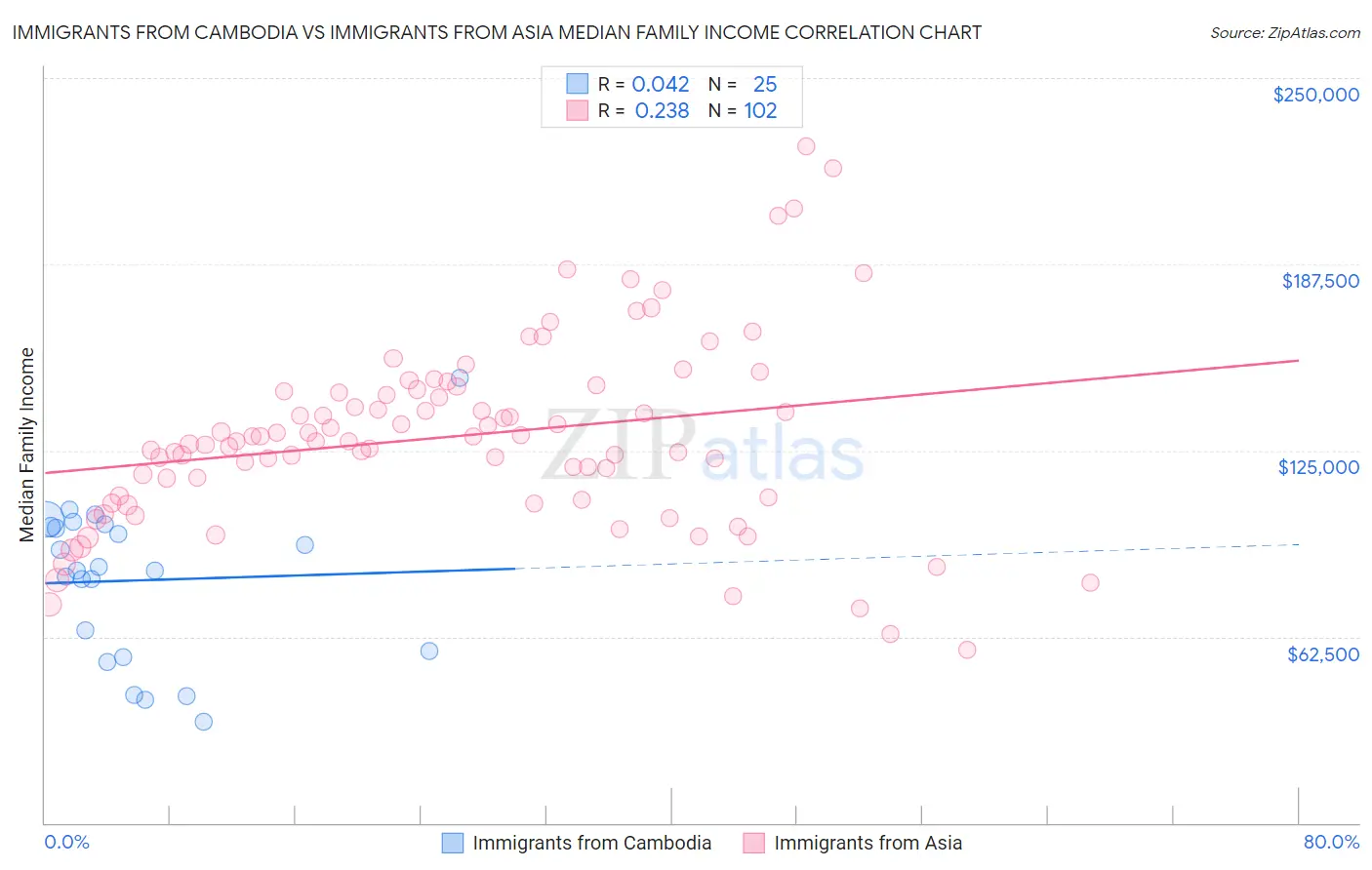 Immigrants from Cambodia vs Immigrants from Asia Median Family Income