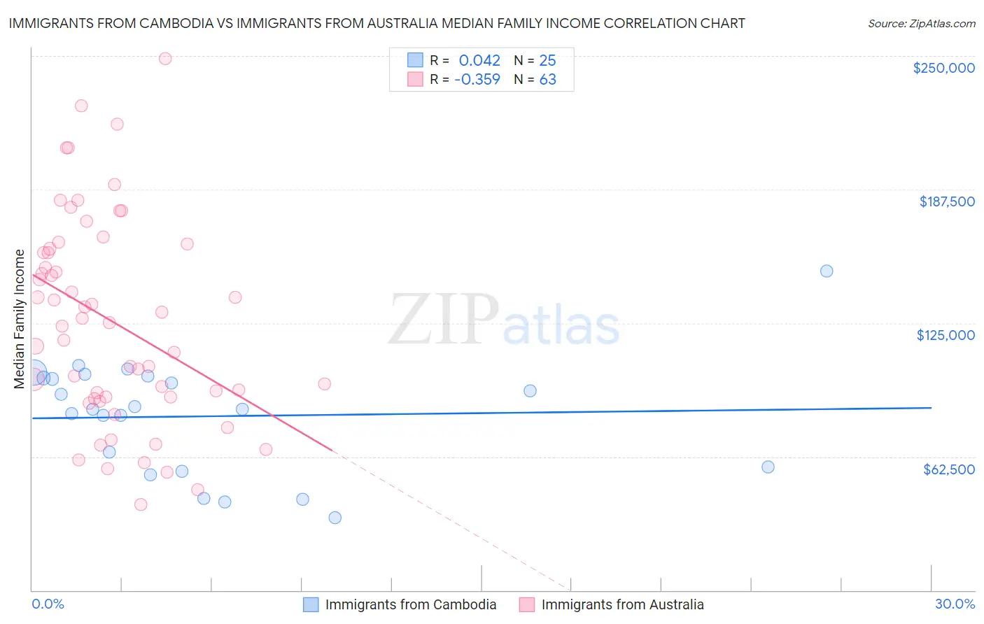 Immigrants from Cambodia vs Immigrants from Australia Median Family Income