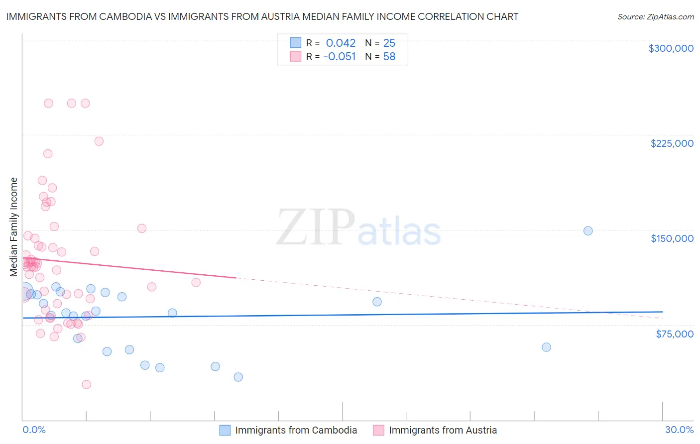 Immigrants from Cambodia vs Immigrants from Austria Median Family Income