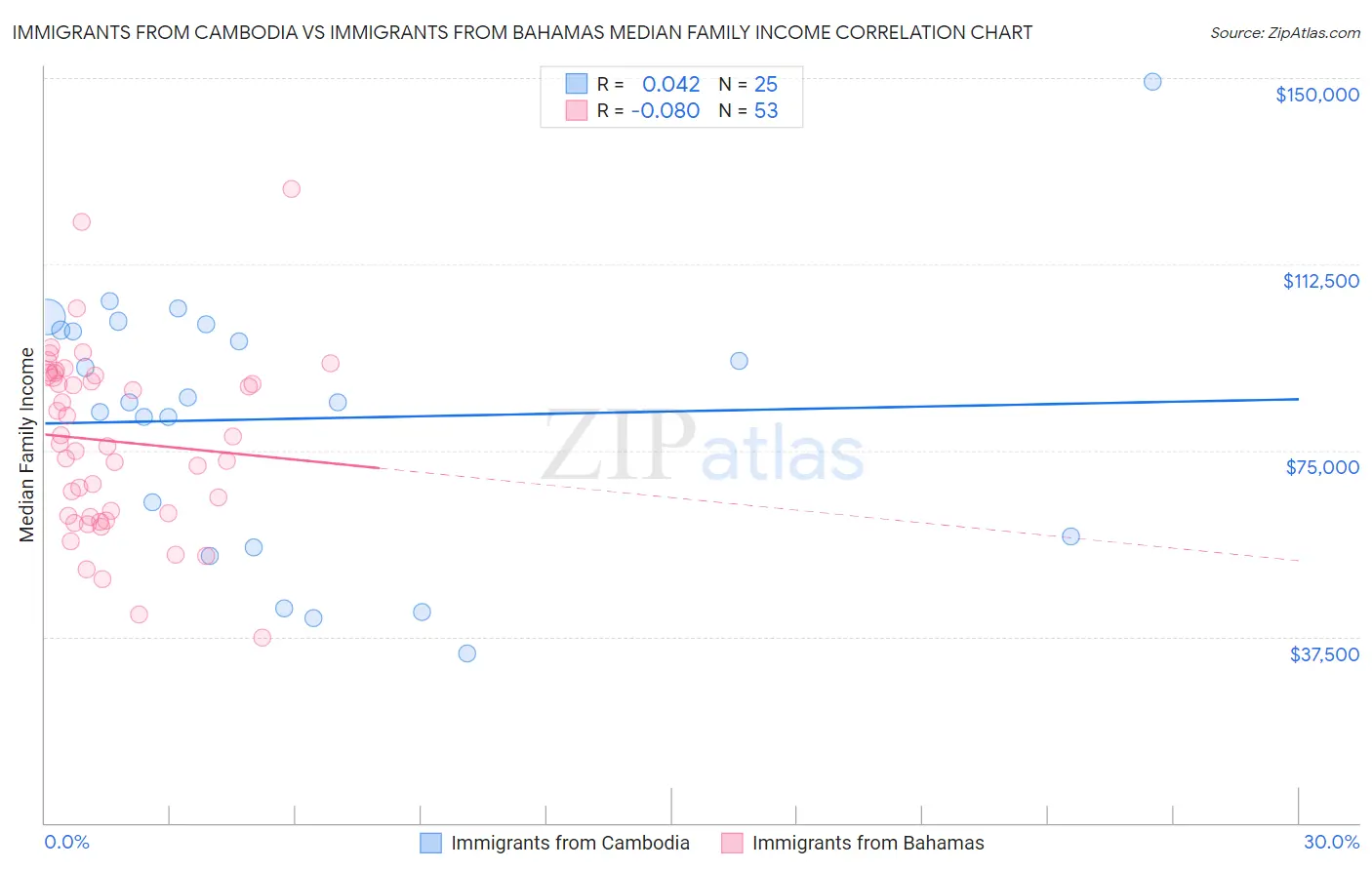 Immigrants from Cambodia vs Immigrants from Bahamas Median Family Income