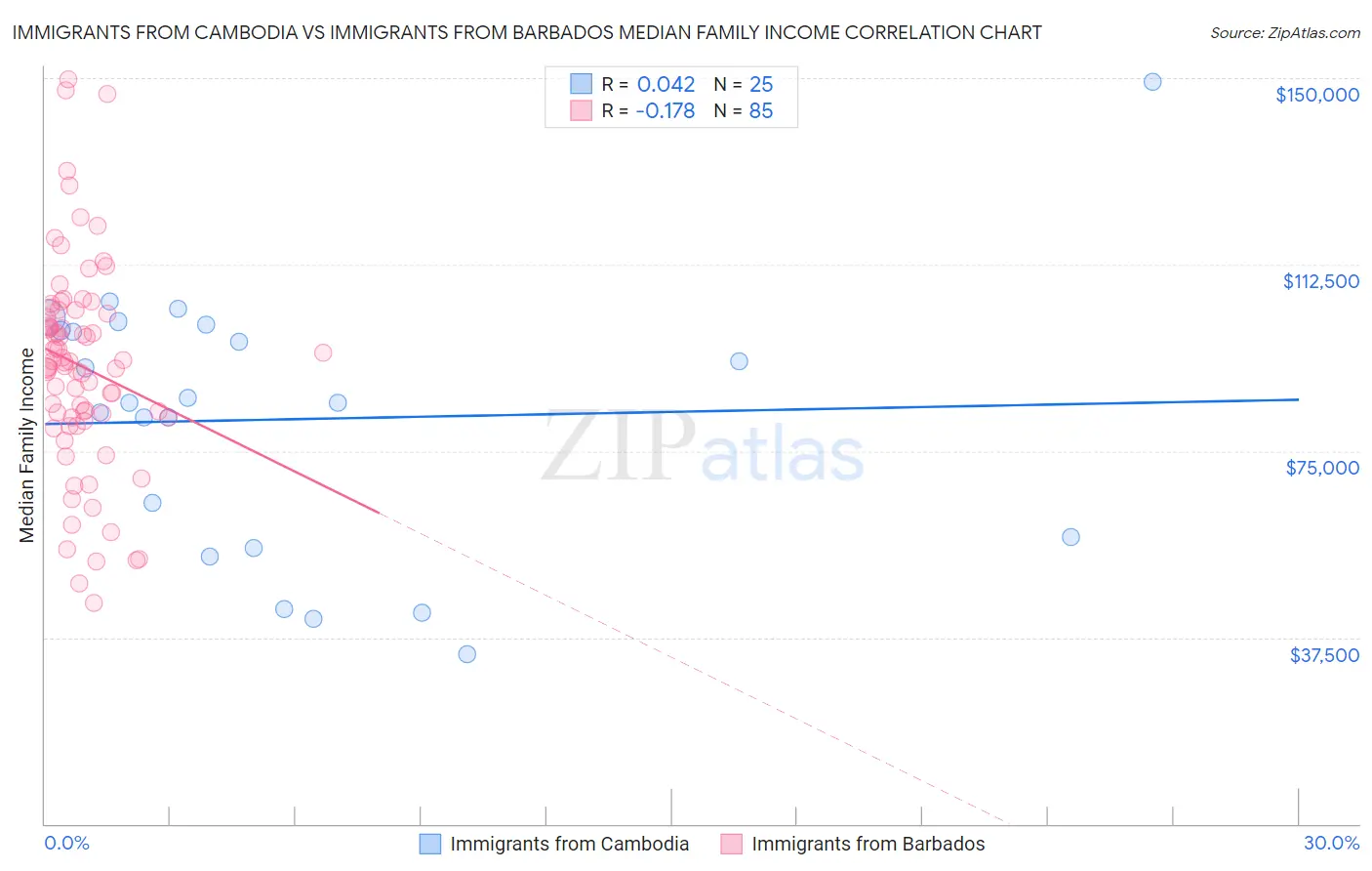 Immigrants from Cambodia vs Immigrants from Barbados Median Family Income