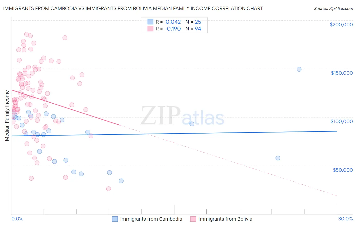 Immigrants from Cambodia vs Immigrants from Bolivia Median Family Income