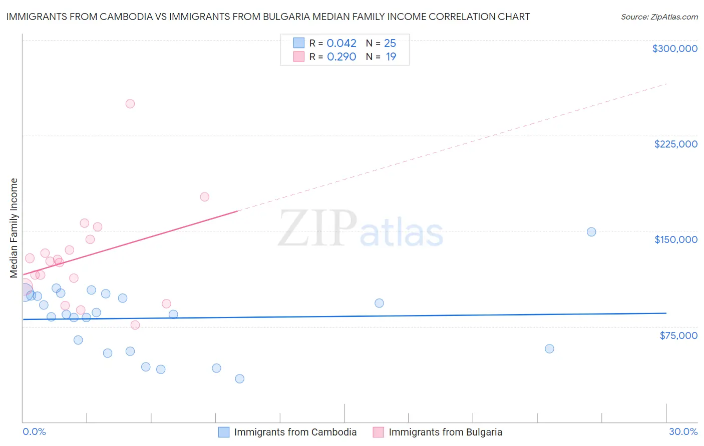 Immigrants from Cambodia vs Immigrants from Bulgaria Median Family Income