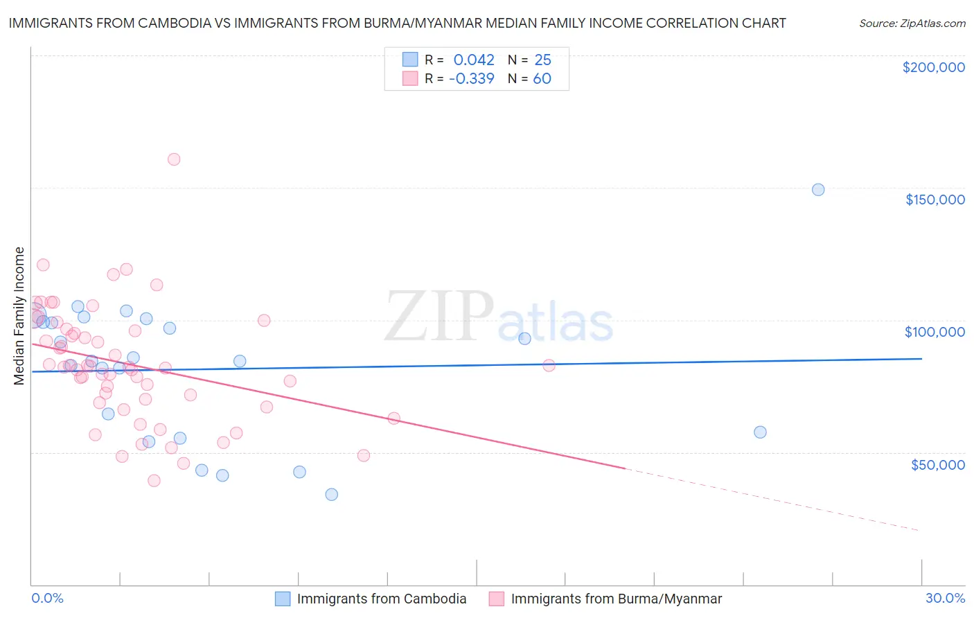 Immigrants from Cambodia vs Immigrants from Burma/Myanmar Median Family Income