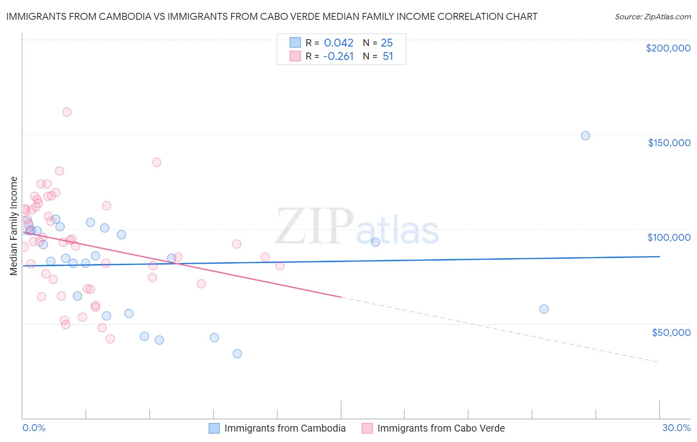 Immigrants from Cambodia vs Immigrants from Cabo Verde Median Family Income