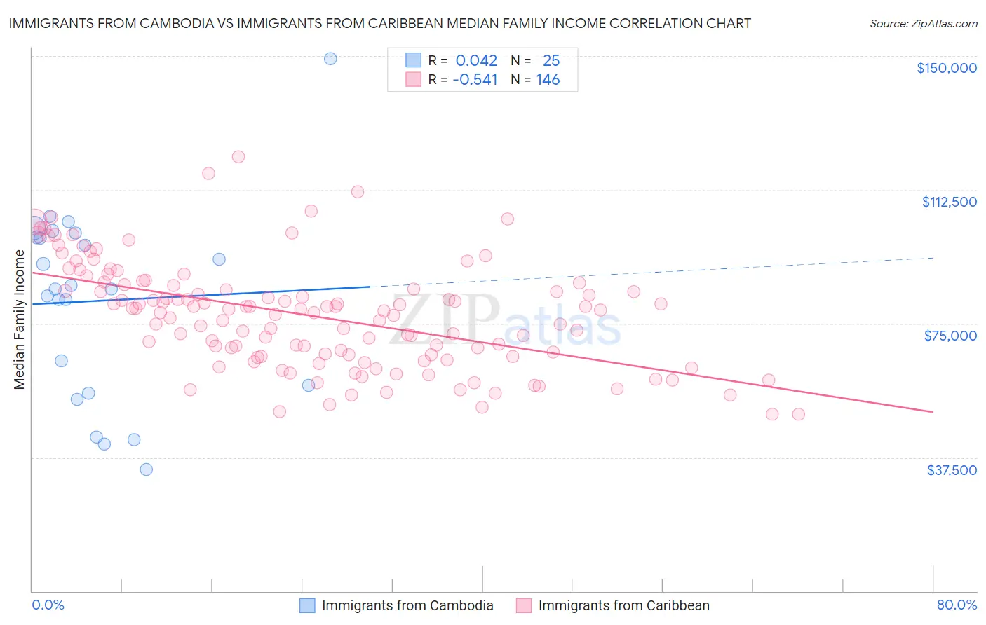 Immigrants from Cambodia vs Immigrants from Caribbean Median Family Income