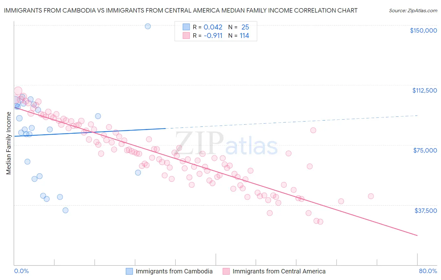 Immigrants from Cambodia vs Immigrants from Central America Median Family Income