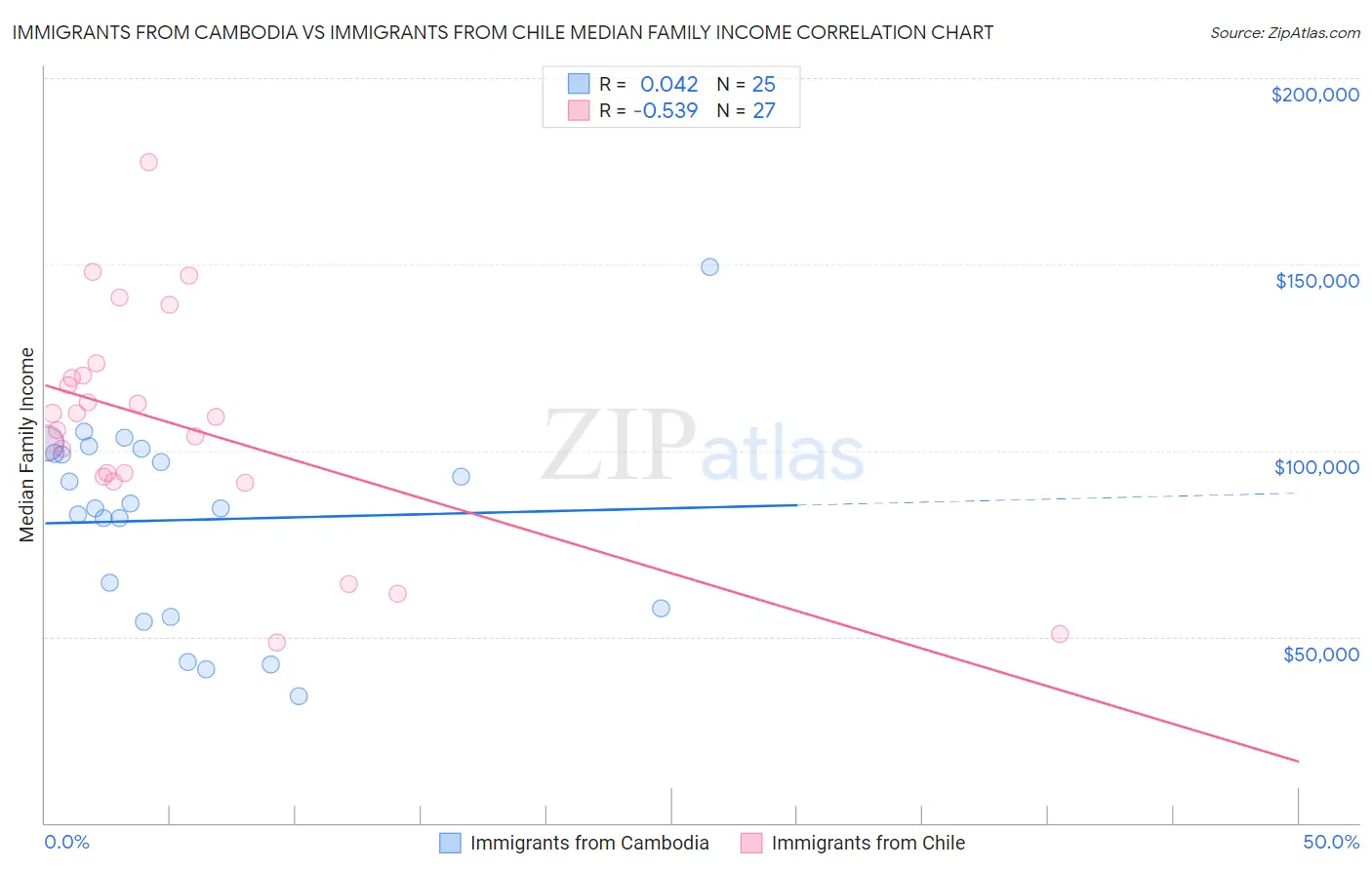 Immigrants from Cambodia vs Immigrants from Chile Median Family Income