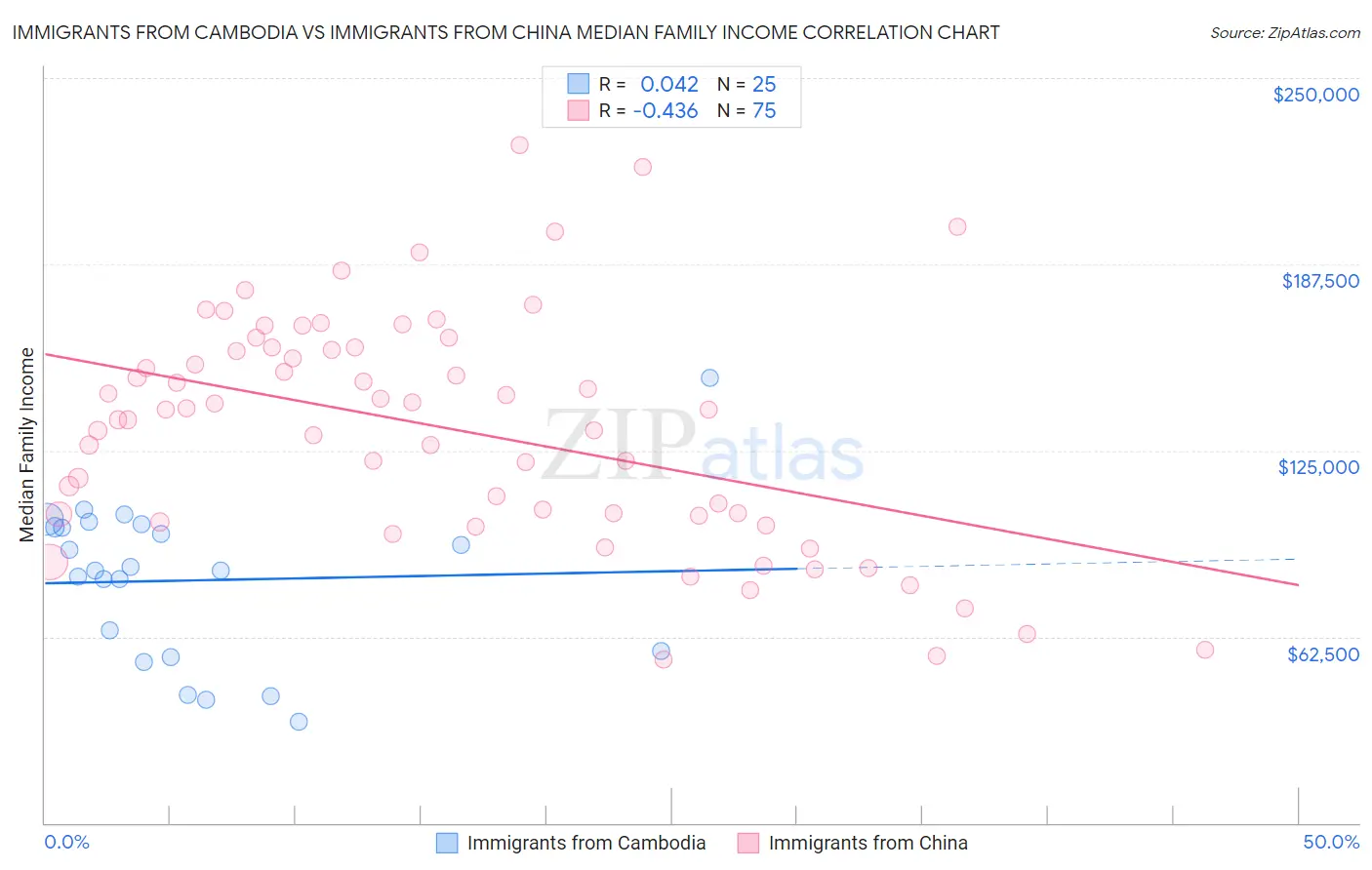 Immigrants from Cambodia vs Immigrants from China Median Family Income