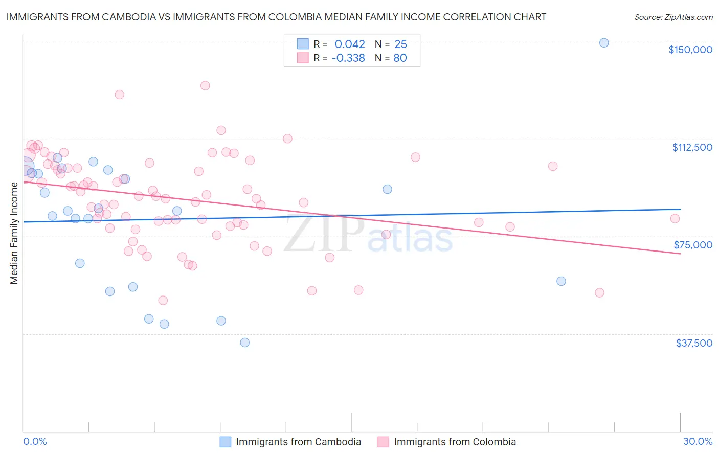 Immigrants from Cambodia vs Immigrants from Colombia Median Family Income