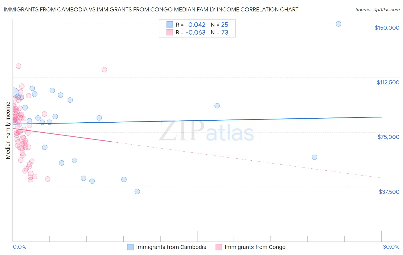 Immigrants from Cambodia vs Immigrants from Congo Median Family Income