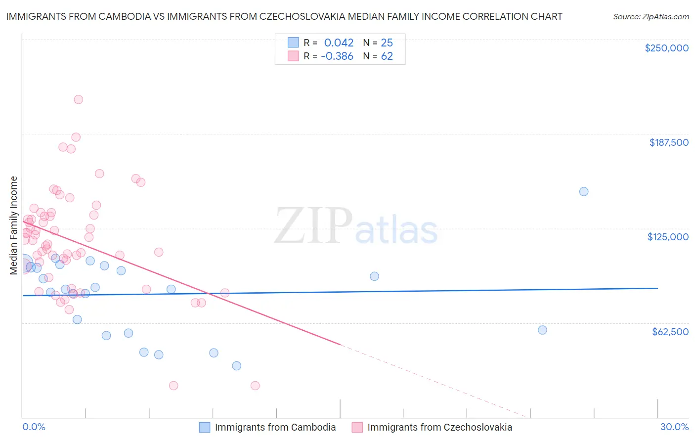 Immigrants from Cambodia vs Immigrants from Czechoslovakia Median Family Income