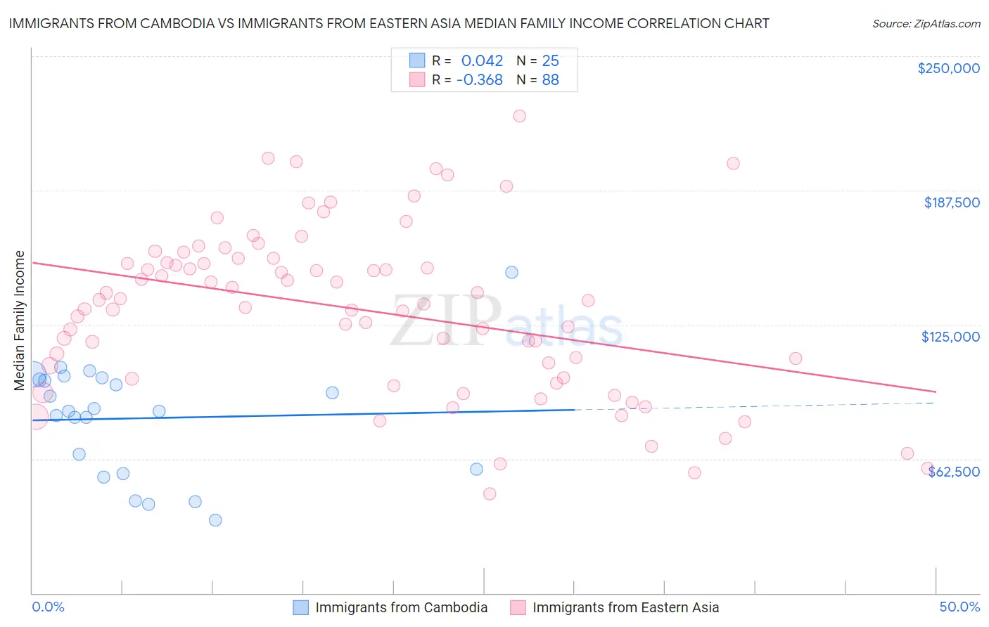 Immigrants from Cambodia vs Immigrants from Eastern Asia Median Family Income