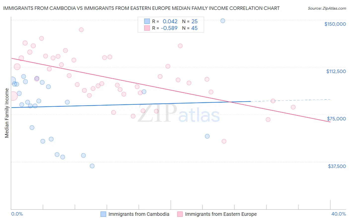 Immigrants from Cambodia vs Immigrants from Eastern Europe Median Family Income