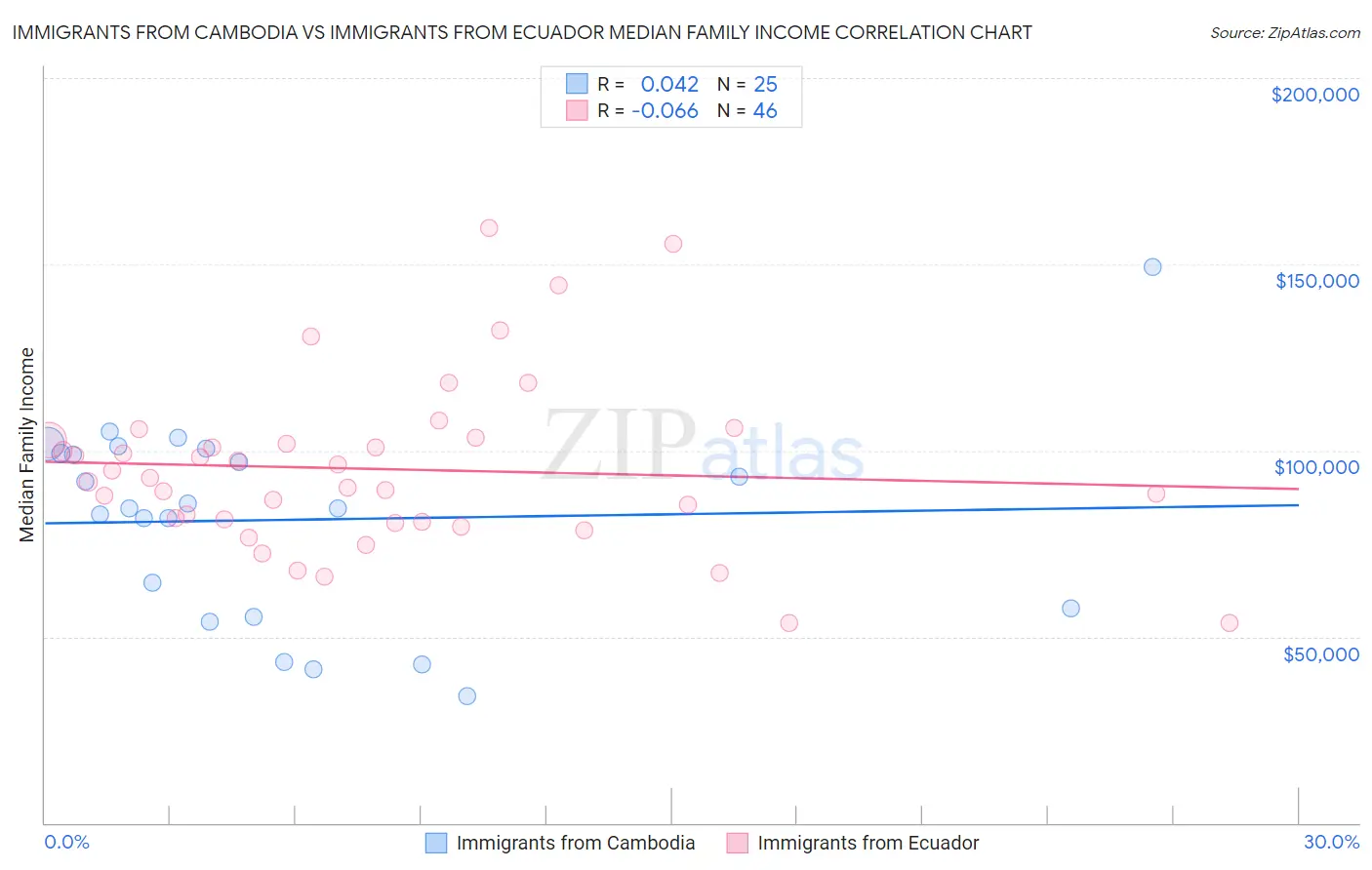 Immigrants from Cambodia vs Immigrants from Ecuador Median Family Income